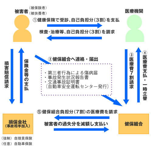 他人の行為により病気やけがをしたとき 健保の給付 東京ニットファッション健康保険組合